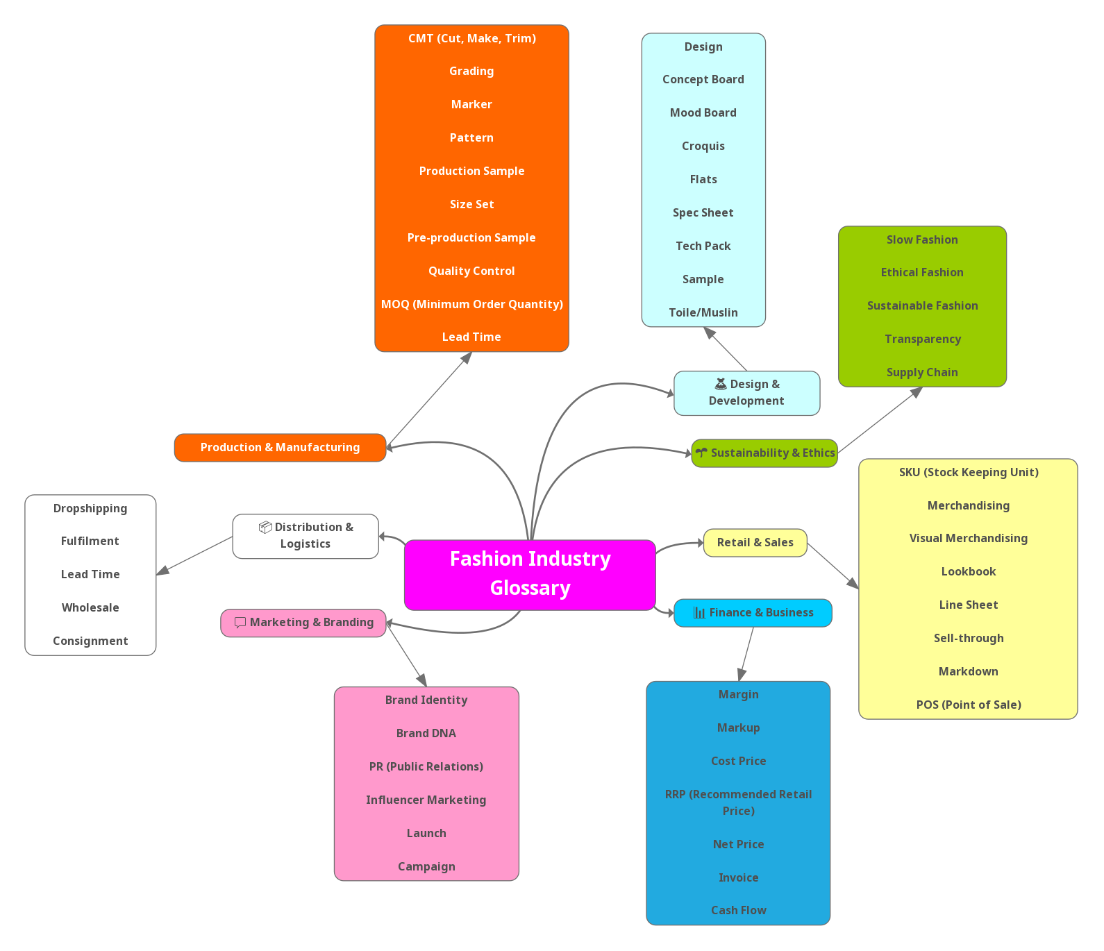 Fashion Terminology Mind Map showing design, production, marketing, and sustainability concepts 